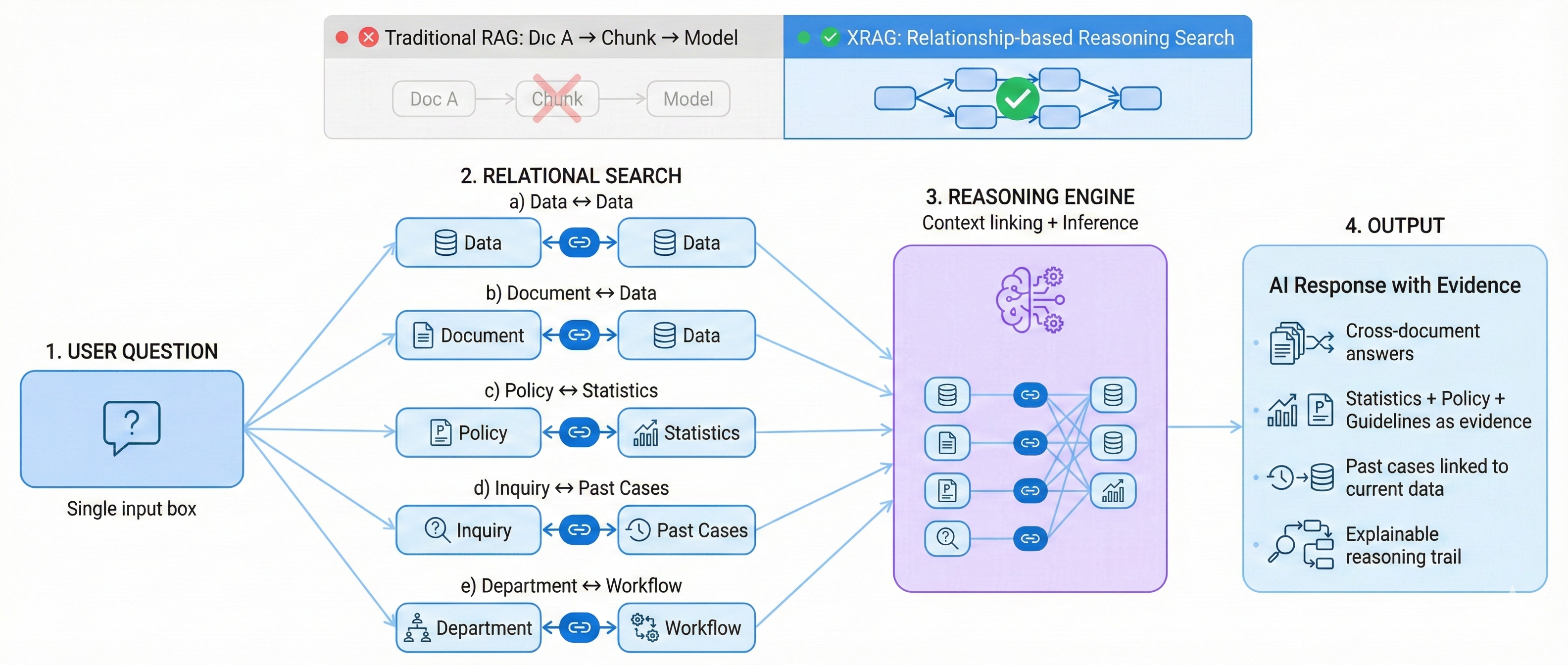 xrag reasoning flow